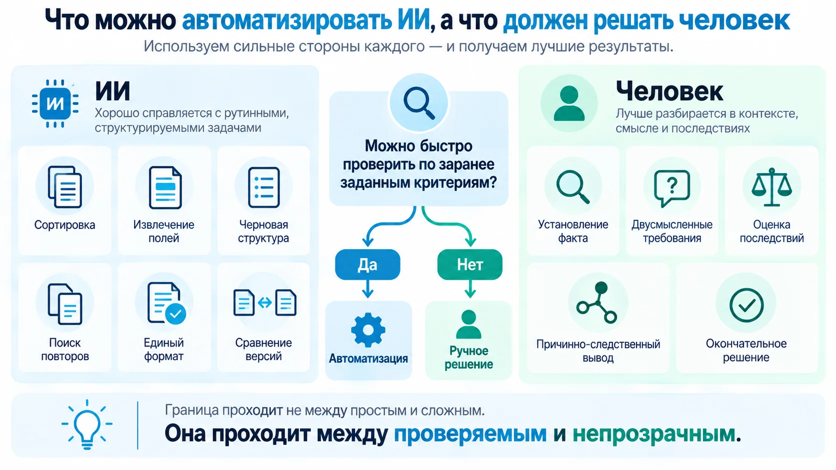 Что можно автоматизировать ИИ