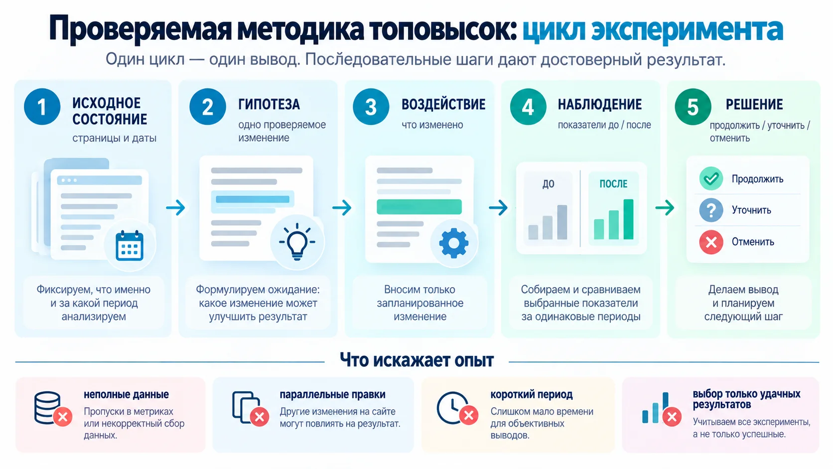 Проверяемая методика топовысока: цикл эксперимента