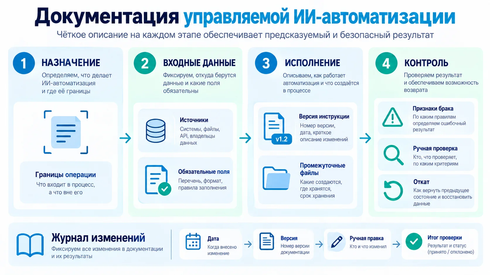 Документация управляемой ИИ-автоматизации