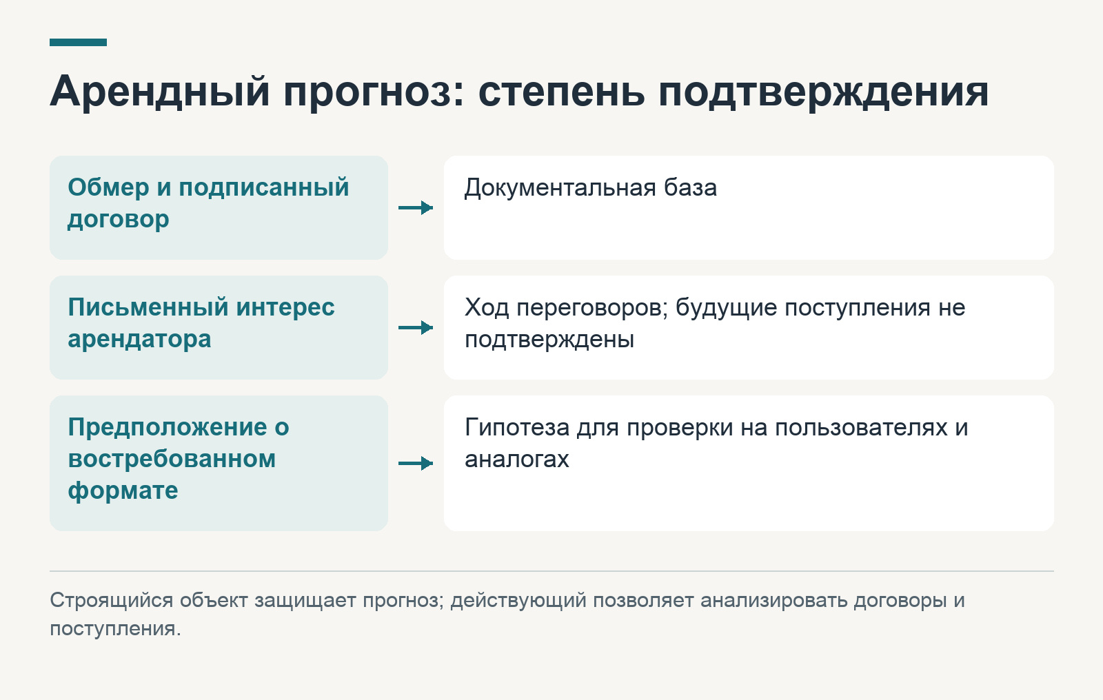Арендный прогноз: степень подтверждения: